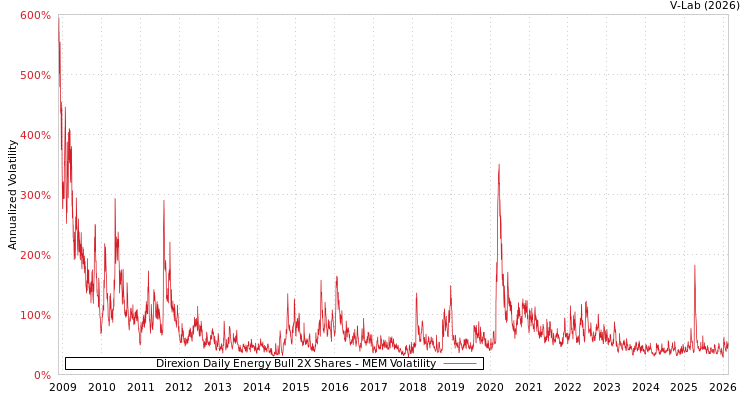 graph of Direxion Daily Energy Bull 2X Shares MEM
