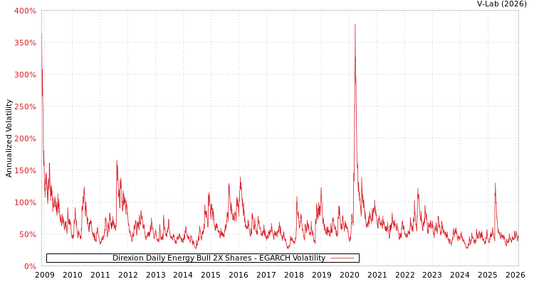graph of Direxion Daily Energy Bull 2X Shares EGARCH