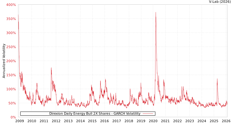 graph of Direxion Daily Energy Bull 2X Shares GARCH