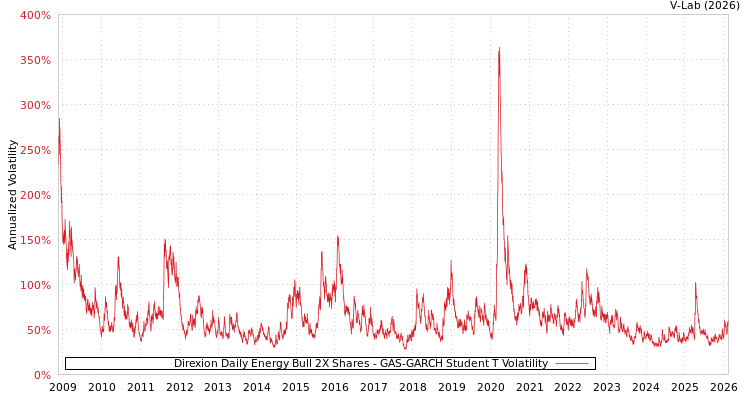 graph of Direxion Daily Energy Bull 2X Shares GAS-GARCH-T