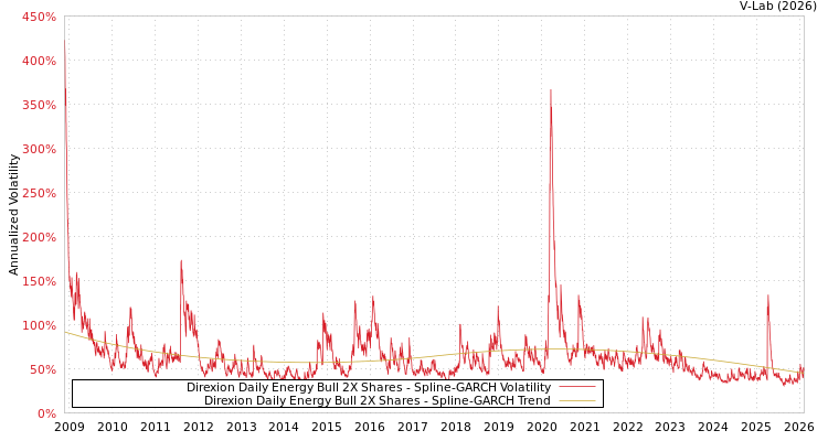 graph of Direxion Daily Energy Bull 2X Shares SGARCH