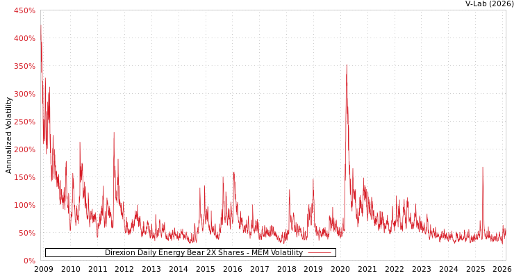 graph of Direxion Daily Energy Bear 2X Shares MEM