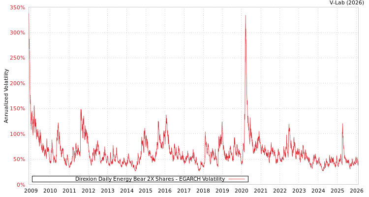 graph of Direxion Daily Energy Bear 2X Shares EGARCH