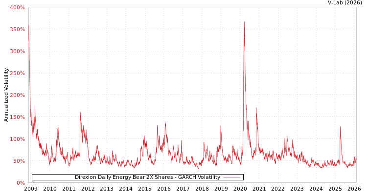 graph of Direxion Daily Energy Bear 2X Shares GARCH