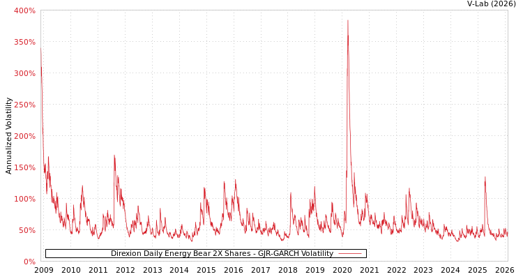 graph of Direxion Daily Energy Bear 2X Shares GJR-GARCH