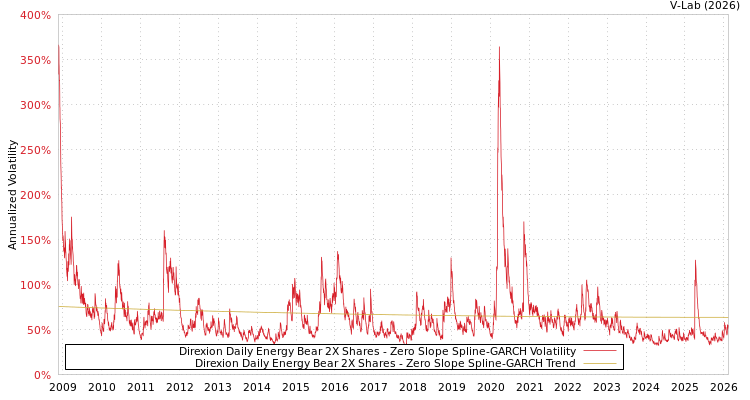 graph of Direxion Daily Energy Bear 2X Shares S0GARCH