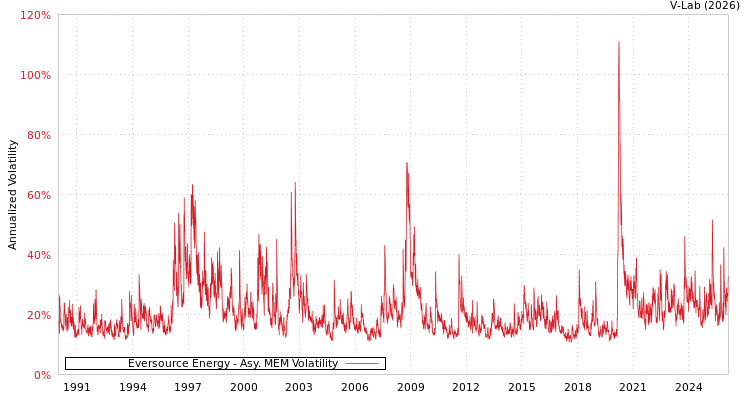 graph of Eversource Energy AMEM