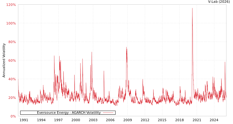 graph of Eversource Energy AGARCH