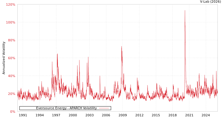 graph of Eversource Energy APARCH
