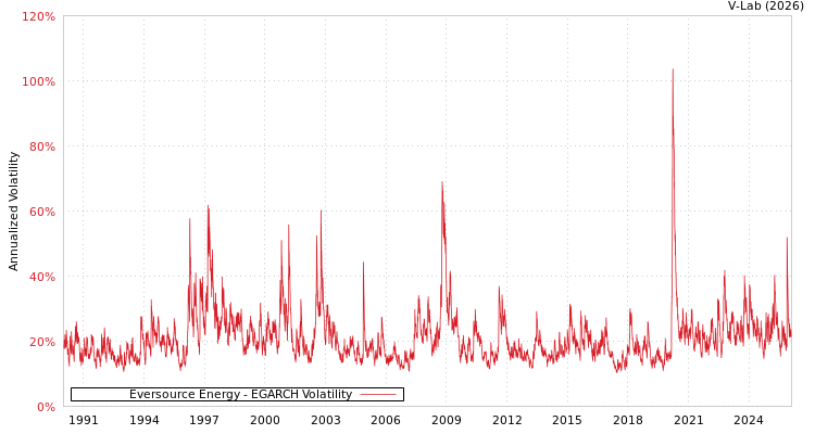 graph of Eversource Energy EGARCH