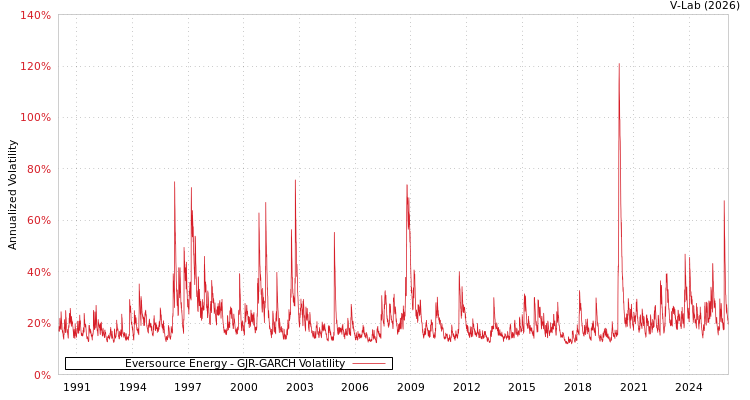graph of Eversource Energy GJR-GARCH