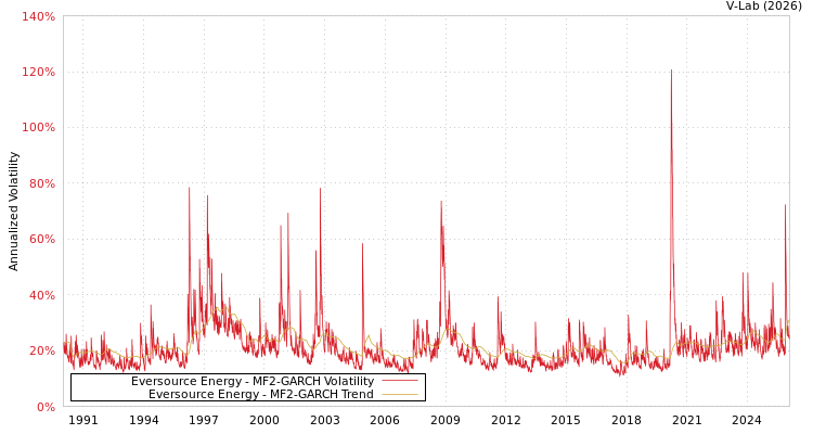 graph of Eversource Energy MF2-GARCH