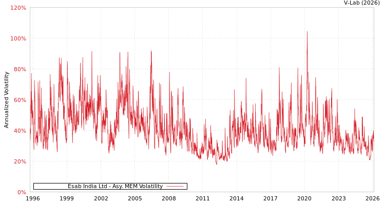 graph of Esab India Ltd AMEM