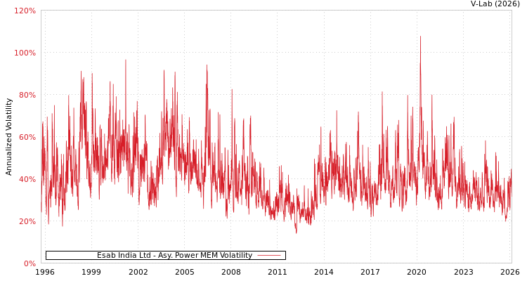 graph of Esab India Ltd APMEM