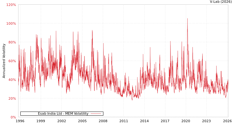 graph of Esab India Ltd MEM