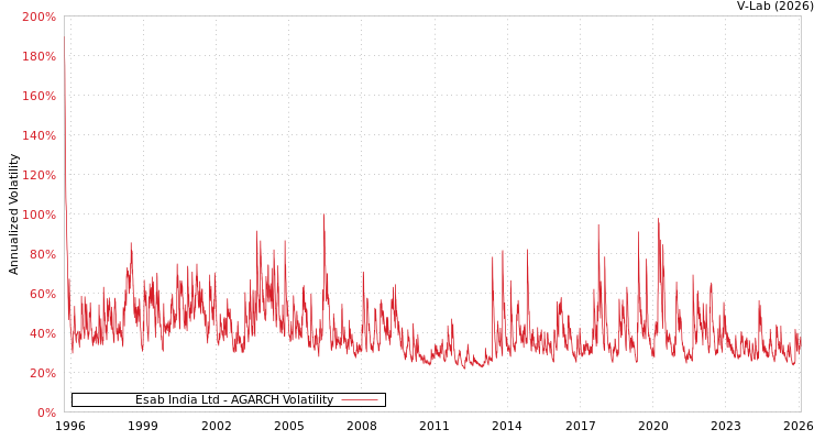 graph of Esab India Ltd AGARCH