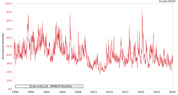 graph of Esab India Ltd APARCH