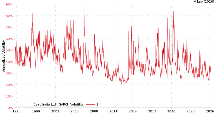 graph of Esab India Ltd GARCH