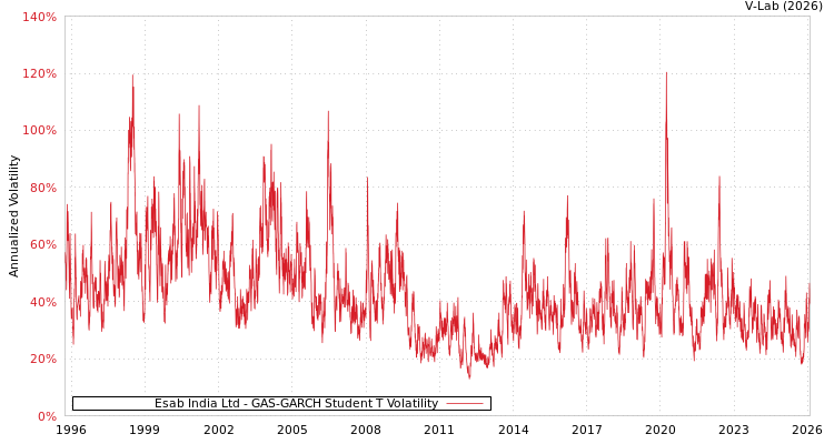 graph of Esab India Ltd GAS-GARCH-T