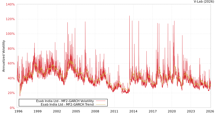 graph of Esab India Ltd MF2-GARCH