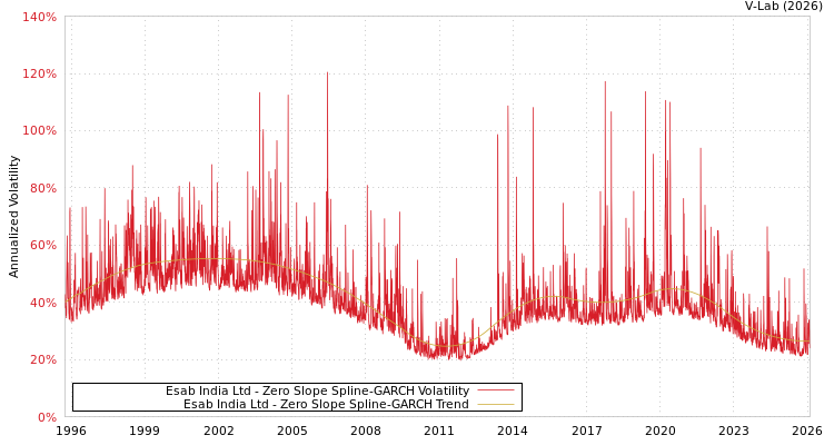 graph of Esab India Ltd S0GARCH