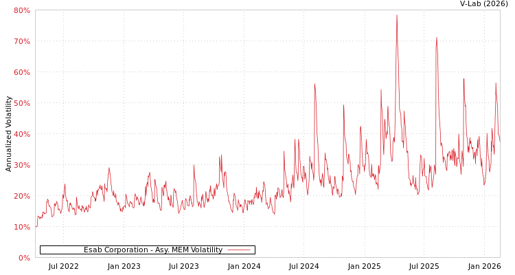 graph of Esab Corporation AMEM