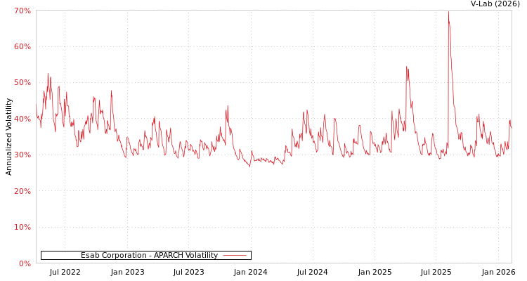graph of Esab Corporation APARCH