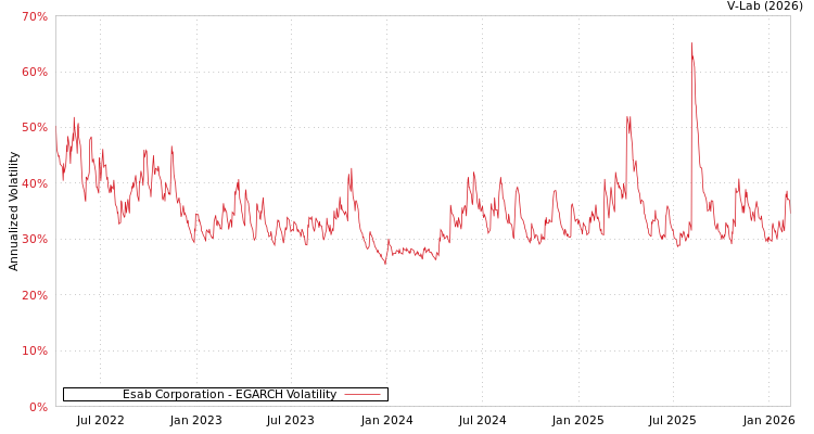 graph of Esab Corporation EGARCH