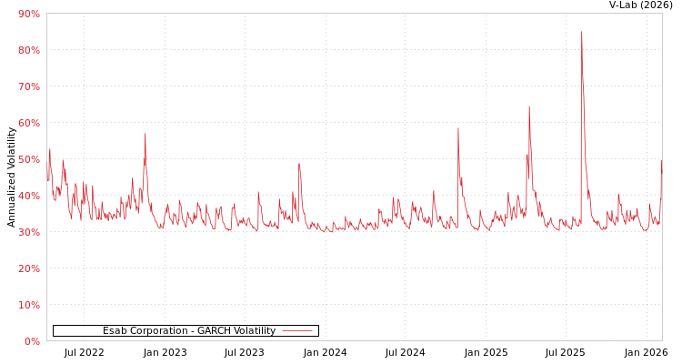 graph of Esab Corporation GARCH