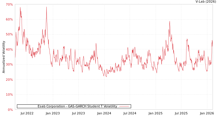 graph of Esab Corporation GAS-GARCH-T