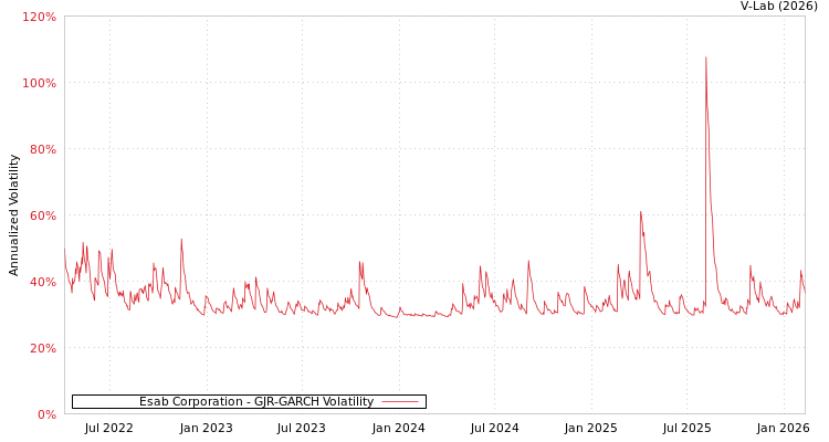 graph of Esab Corporation GJR-GARCH