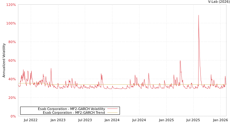 graph of Esab Corporation MF2-GARCH