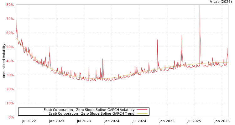 graph of Esab Corporation S0GARCH