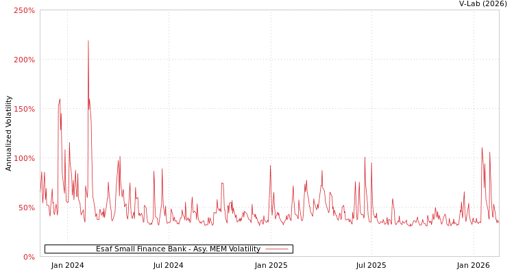 graph of Esaf Small Finance Bank AMEM