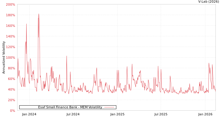graph of Esaf Small Finance Bank MEM