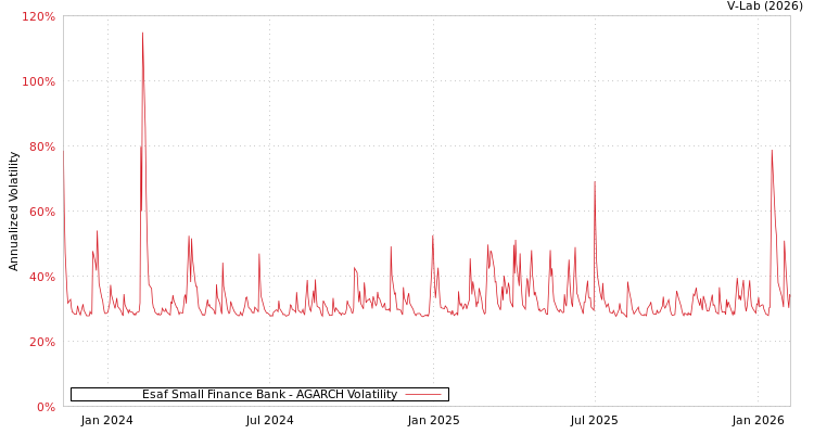 graph of Esaf Small Finance Bank AGARCH