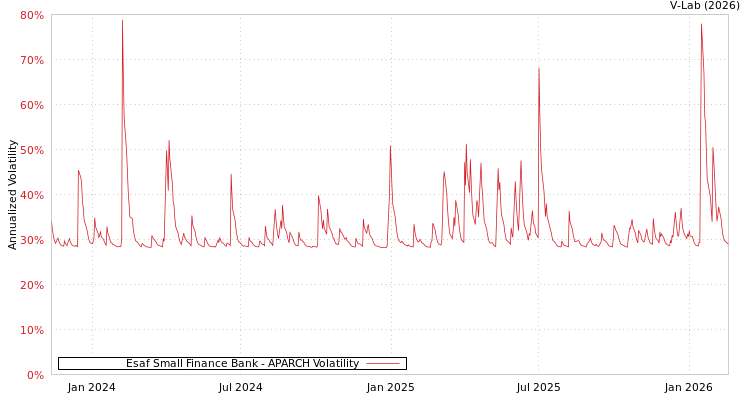 graph of Esaf Small Finance Bank APARCH
