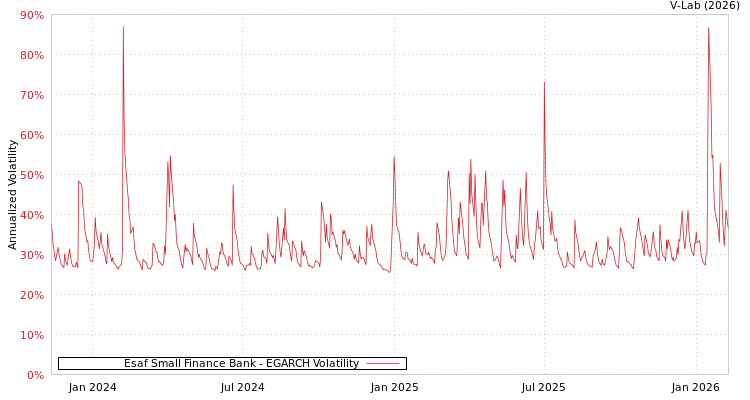 graph of Esaf Small Finance Bank EGARCH