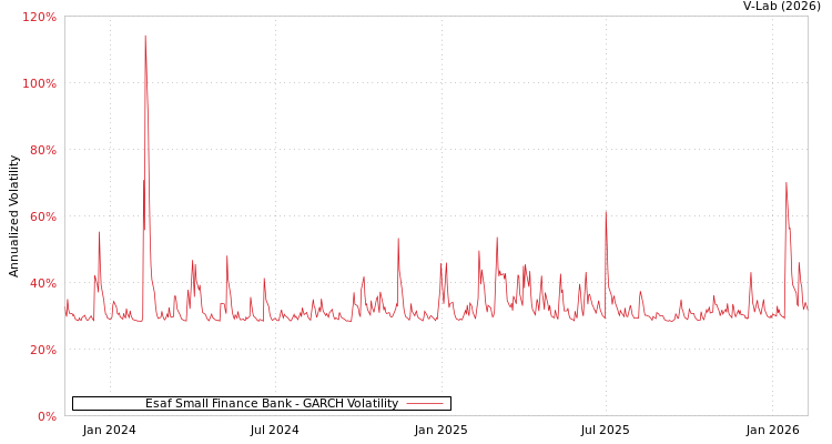 graph of Esaf Small Finance Bank GARCH