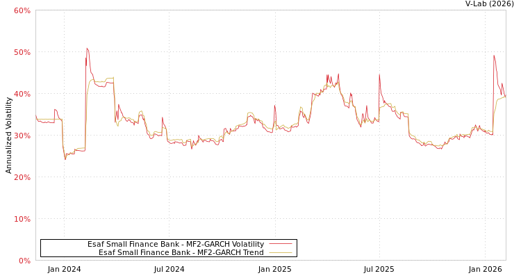 graph of Esaf Small Finance Bank MF2-GARCH