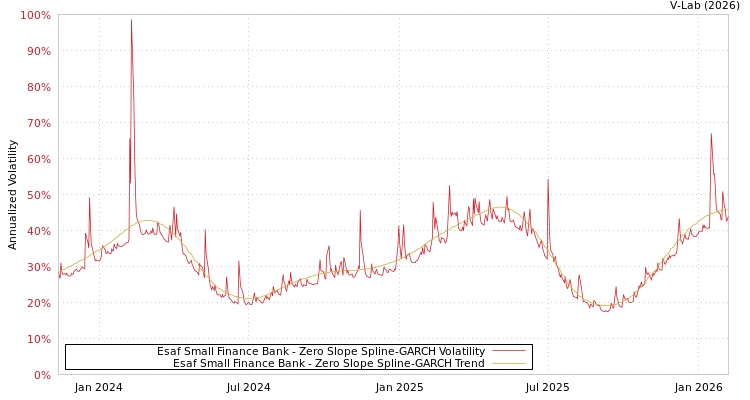 graph of Esaf Small Finance Bank S0GARCH