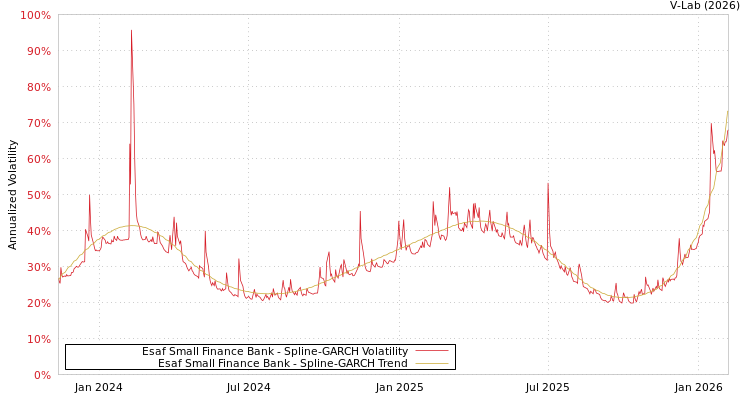 graph of Esaf Small Finance Bank SGARCH