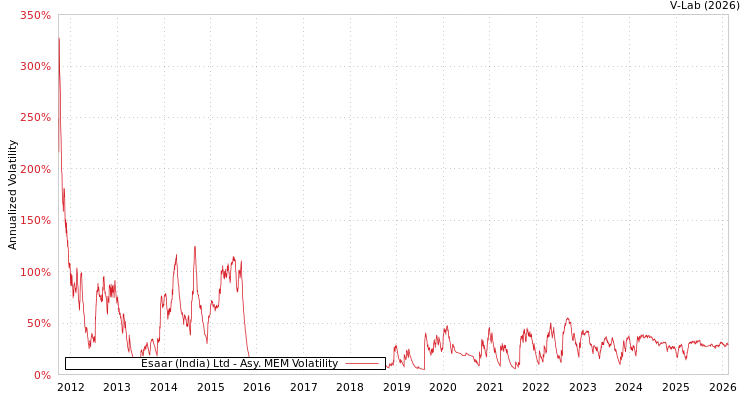 graph of Esaar (India) Ltd AMEM