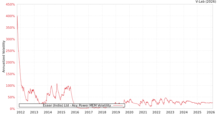 graph of Esaar (India) Ltd APMEM