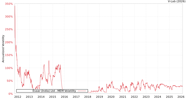 graph of Esaar (India) Ltd MEM