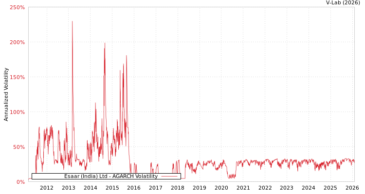 graph of Esaar (India) Ltd AGARCH