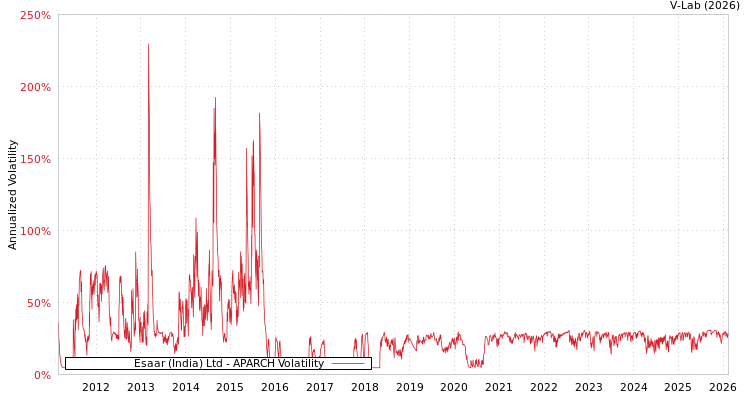 graph of Esaar (India) Ltd APARCH