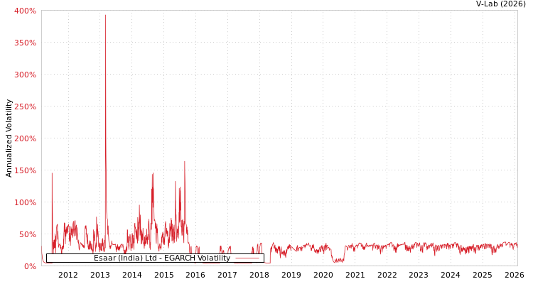 graph of Esaar (India) Ltd EGARCH