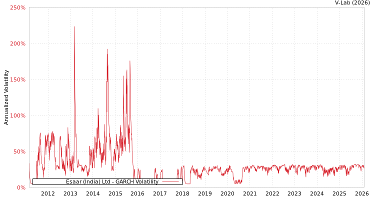 graph of Esaar (India) Ltd GARCH