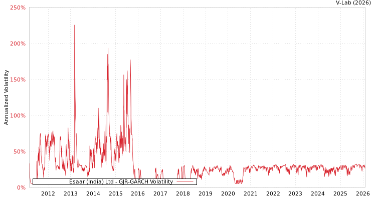 graph of Esaar (India) Ltd GJR-GARCH